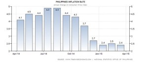 2015 inflation rate